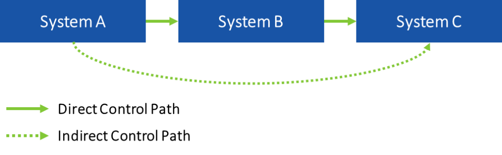 Direct and indirect control paths are a critical component of privileged access workstation design