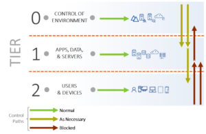 Permitted Control Paths in the Tiered Access Model