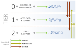 Active Directory Tiered Access Model Logon Paths