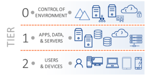 Tiers in the Active Directory tiered access model