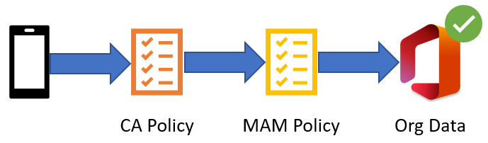 Intune MAM Components