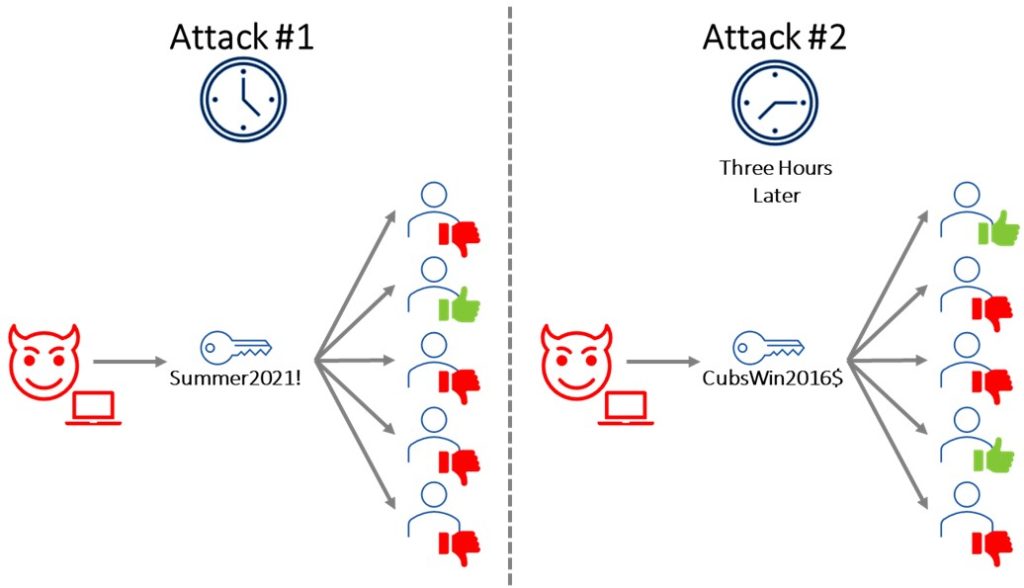 Anatomy of a password spray attack
