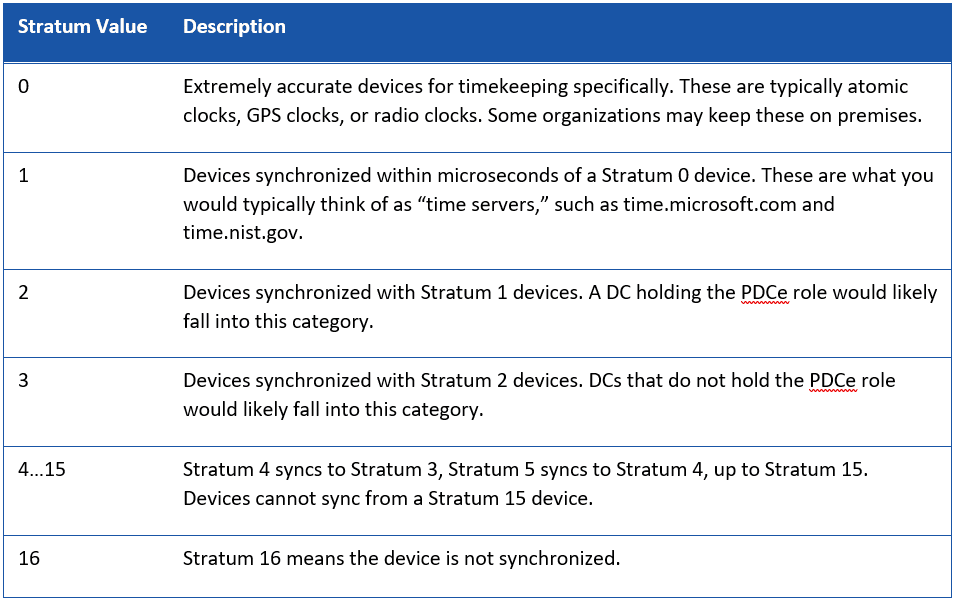 NTP Terminology - Stratum