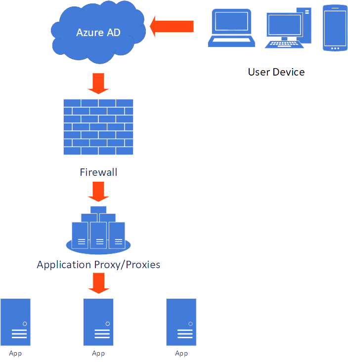 Publish on-premises apps with Microsoft Entra application proxy - Microsoft  Entra ID