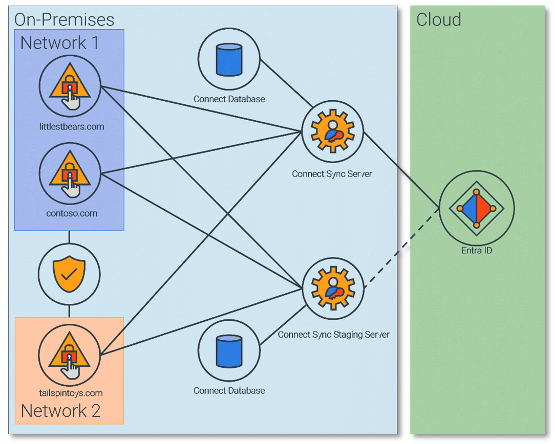 Entra Connect vs. Cloud Sync | Should You Migrate from Connect to Cloud ...