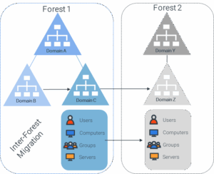Active Directory Migration Guide | Steps & Best Practices - Ravenswood ...