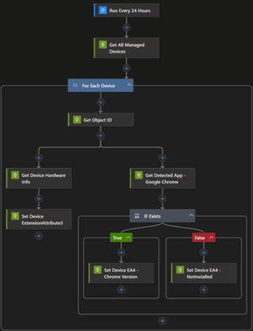 Dynamic Device Groups in Intune Using Microsoft Graph API | Inventory ...