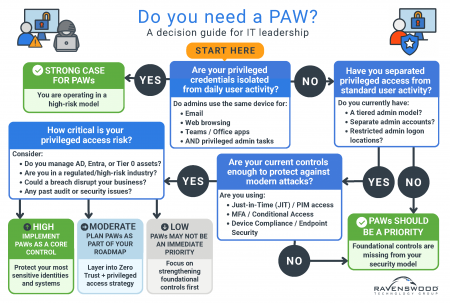 PAW Decision Tree